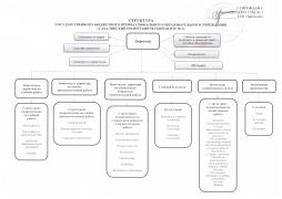 Структура ГБПОУ СПЦ №3